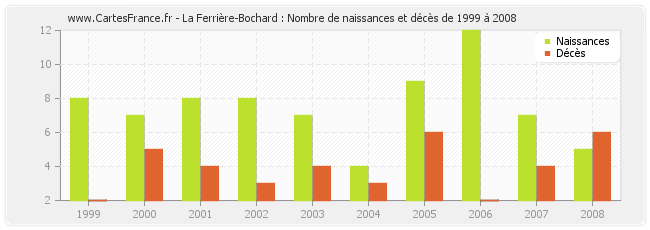 La Ferrière-Bochard : Nombre de naissances et décès de 1999 à 2008